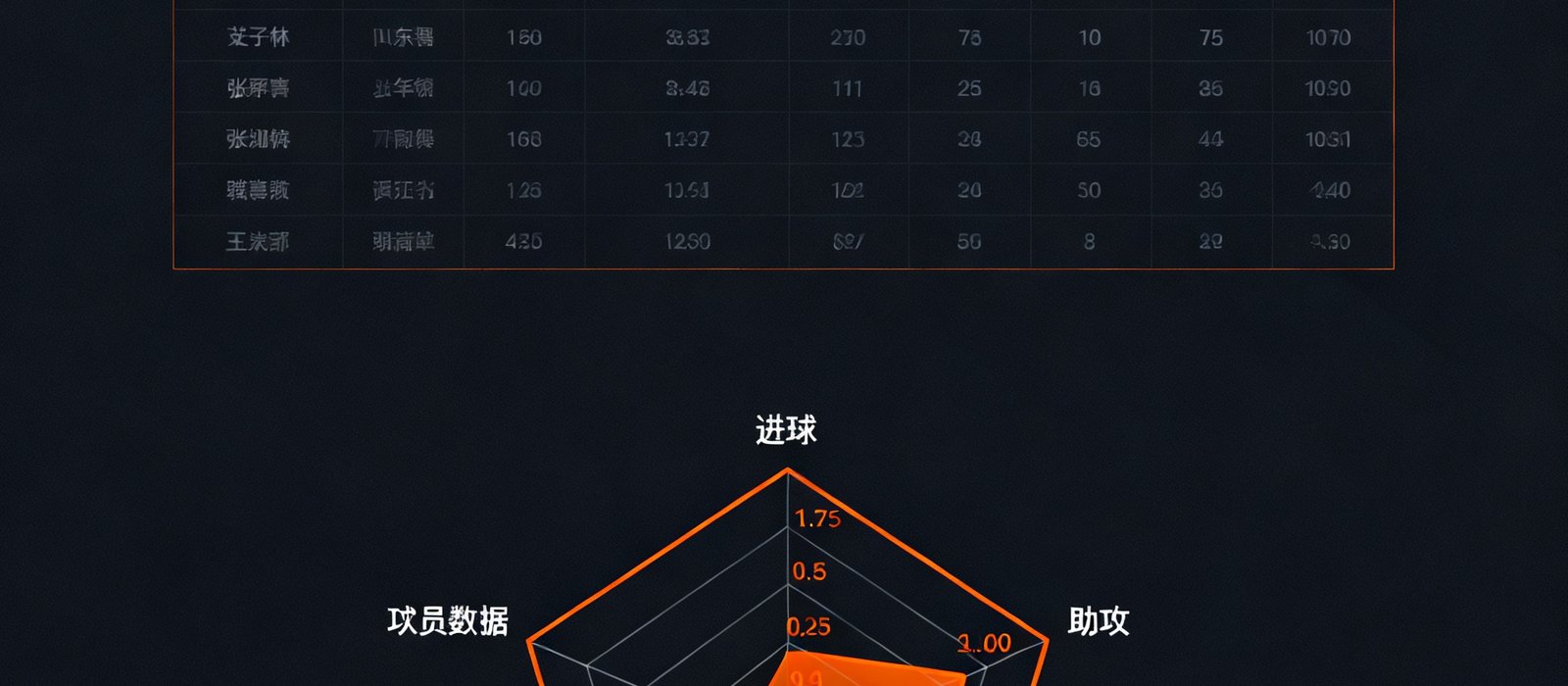 熊猫体育数据统计页面，展示球队积分榜排名表格与球员数据雷达图，图表采用深色主题配橙色高亮，数据维度包括进球、助攻、传球成功率